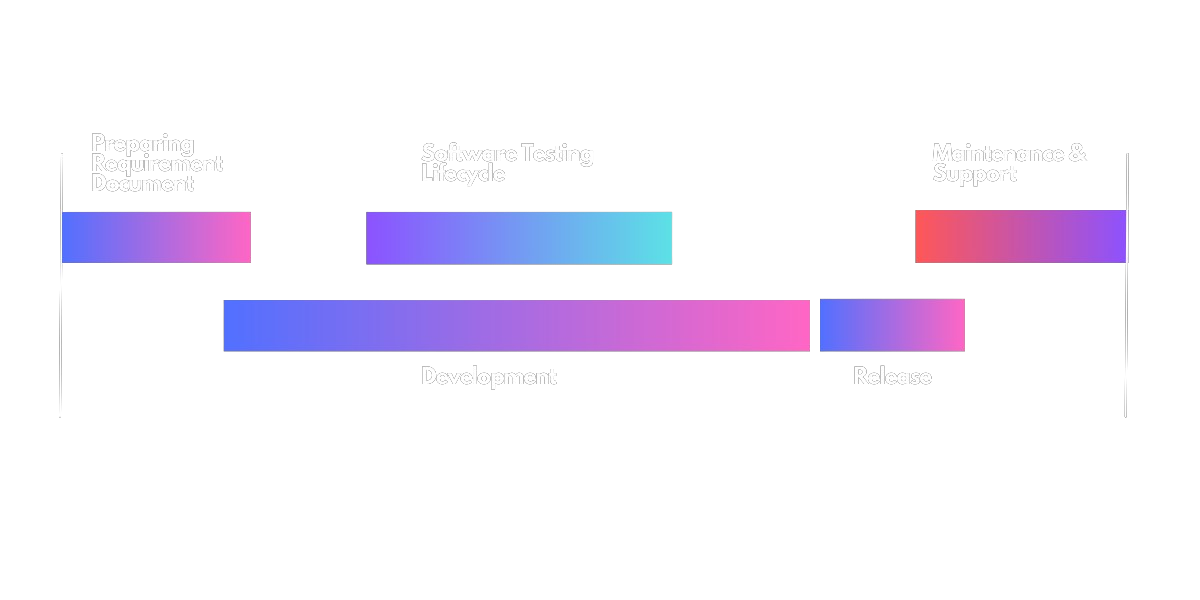 Optimized Development Process graph