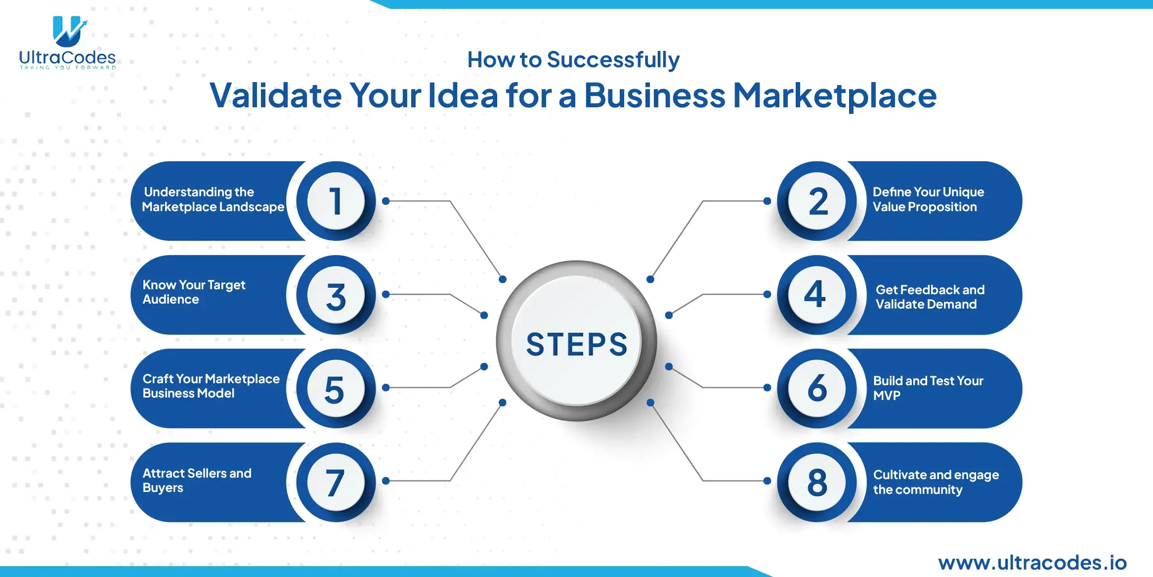Steps to validate marketplace ideas