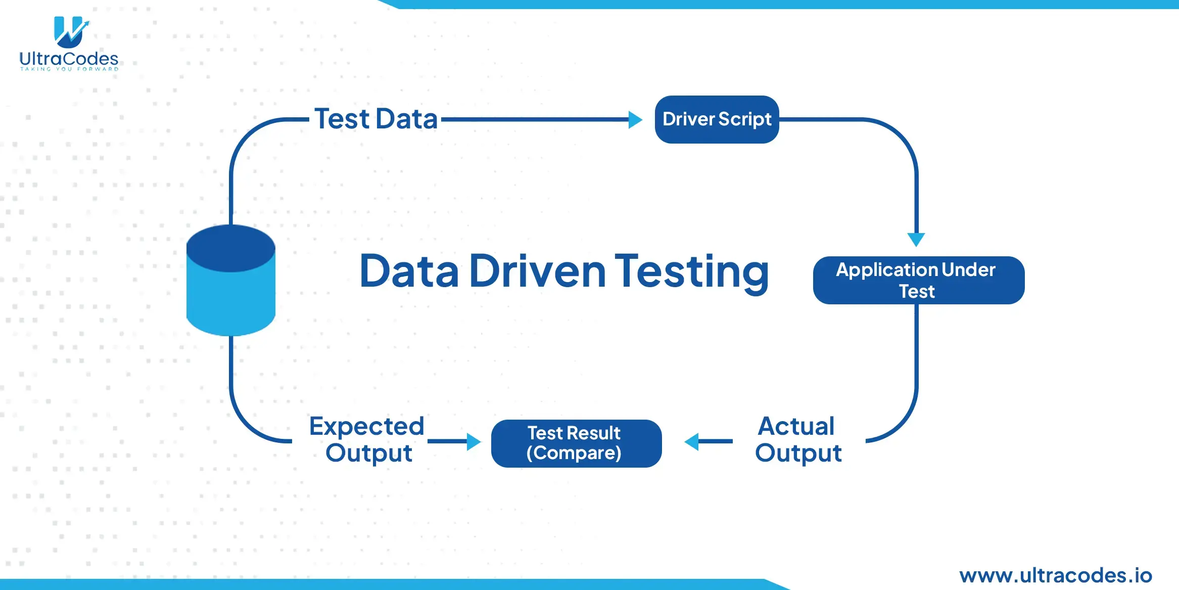 Data Driven Testing Flow